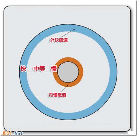 硬盘的读写原理和磁盘碎片的产生说明 