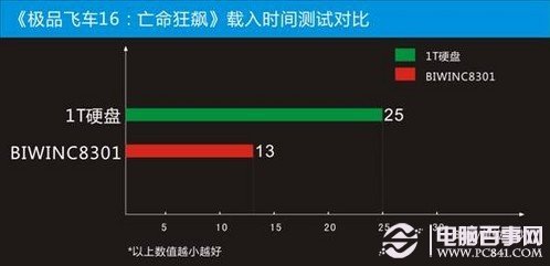 游戏载入时间对比