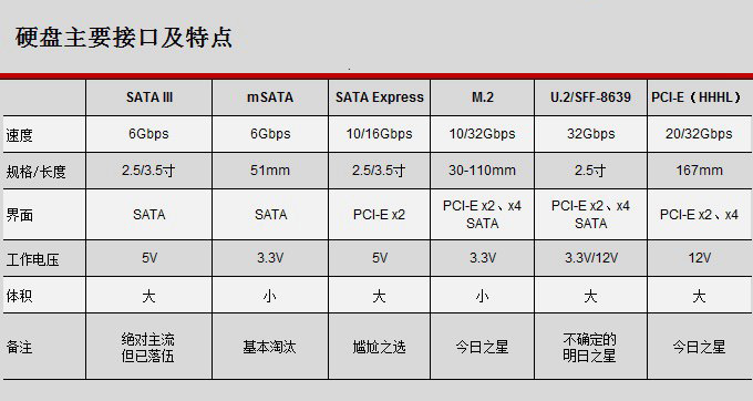 U.2和M.2接口有什么区别？U.2接口固态硬盘优缺点分析