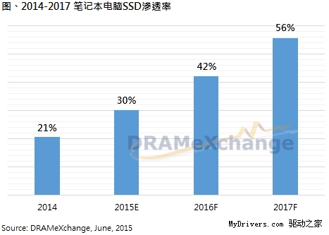 固态硬盘价格大幅下跌：渗透率今年将达30%