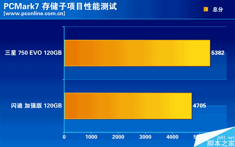 谁是最强王者？入门级120GB SSD大比拼