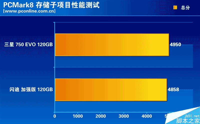 谁是最强王者？入门级120GB SSD大比拼