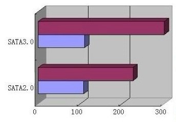 硬盘SATA2和SATA3图例对比区别