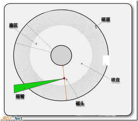 硬盘的读写原理和磁盘碎片的产生说明 