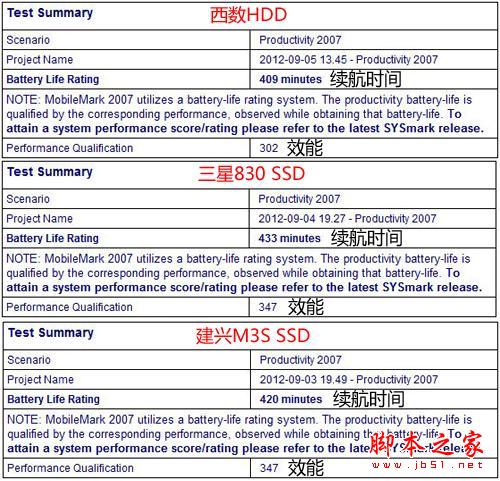 SSD固态硬盘是否比传统机械硬盘更省电？