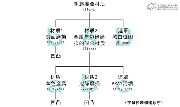 3DSMAX制作锈蚀金属钥匙 武林网 3DSMAX渲染教程