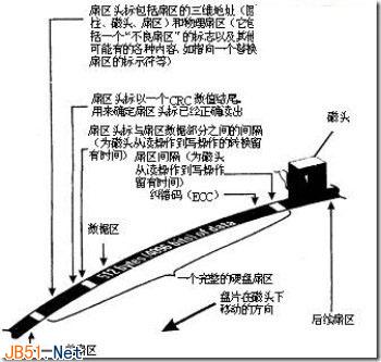 硬盘的读写原理和磁盘碎片的产生说明 