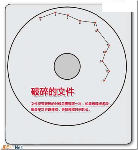 硬盘的读写原理和磁盘碎片的产生说明 