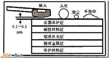 硬盘的读写原理和磁盘碎片的产生说明 