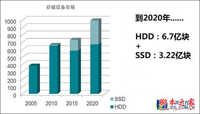 SSD真能淘汰HDD？硬盘厂商转型意欲为何