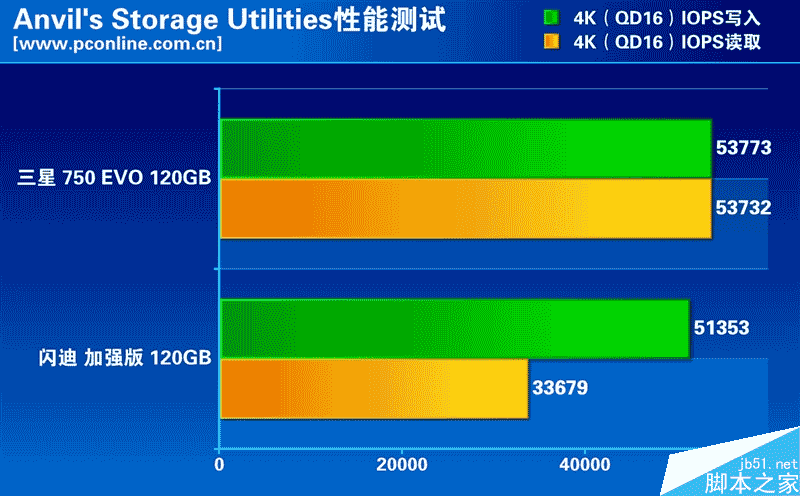 谁是最强王者？入门级120GB SSD大比拼