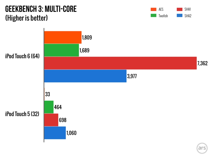 新iPod Touch详细性能测试：玩游戏不输iPhone 6