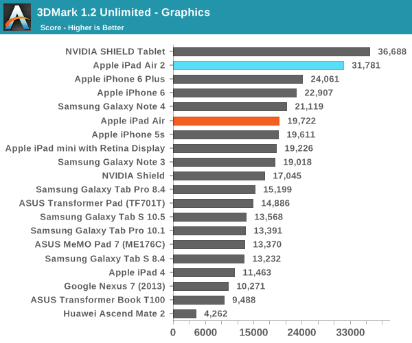 iPad Air 2完全评测：可怕的三核CPU、六核GPU