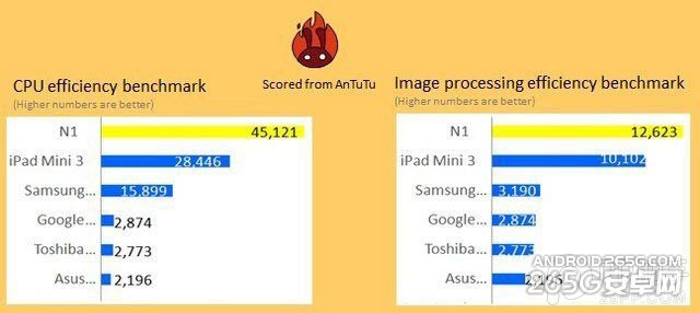 比iPad mini3优秀 Nokia N1平板多项跑分出炉