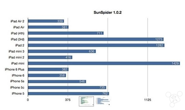 ipad mini3跑分怎么样？ipad mini3跑分评测1