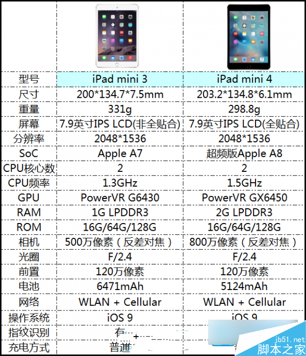 iPad mini 4和iPad mini 3有什么区别对比评测