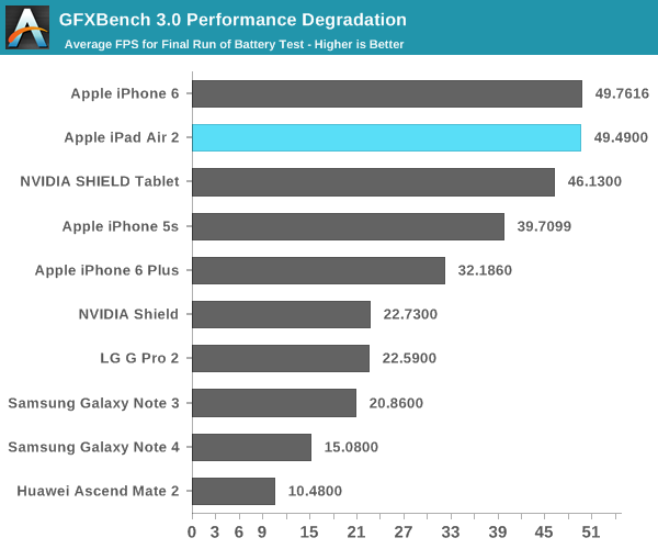 iPad Air 2完全评测：可怕的三核CPU、六核GPU