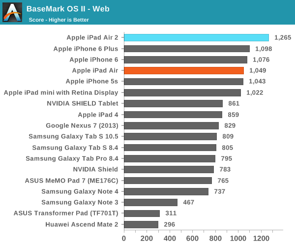 iPad Air 2完全评测：可怕的三核CPU、六核GPU