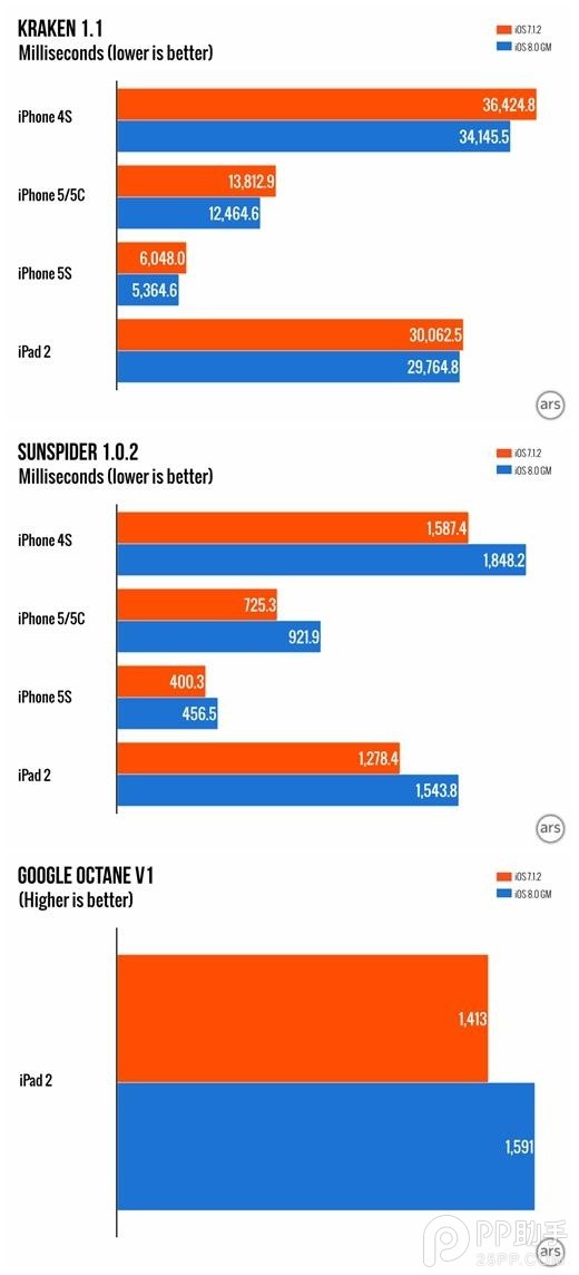 iPad2升级iOS8卡吗 iPad2运行iOS8.0并没那么糟糕