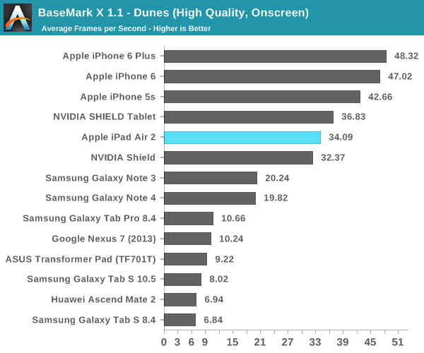 iPad Air 2完全评测：可怕的三核CPU、六核GPU