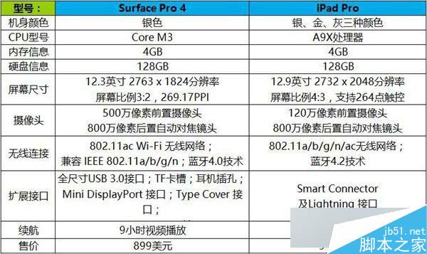 Surface Pro 4与iPad Pro哪个好？ iPad Pro和Surface Pro4对比评测 