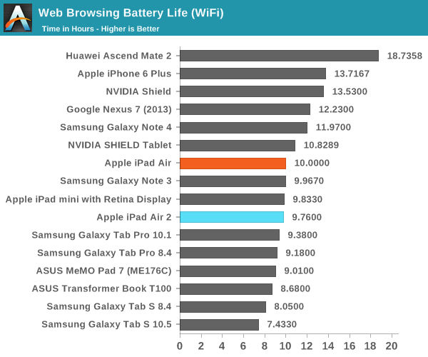 iPad Air 2完全评测：可怕的三核CPU、六核GPU