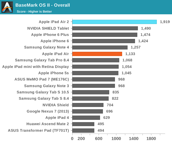 iPad Air 2完全评测：可怕的三核CPU、六核GPU