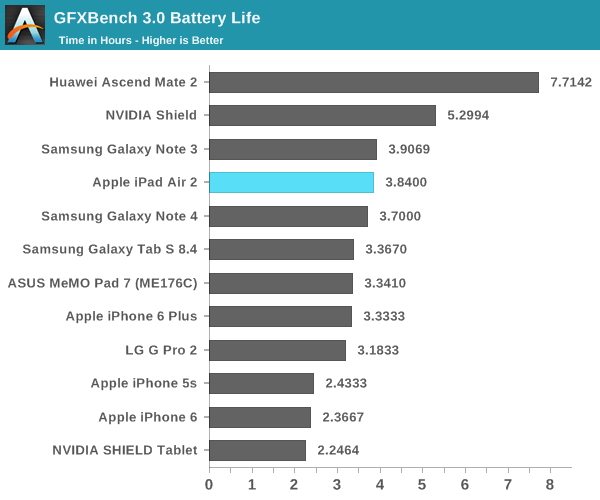 iPad Air 2完全评测：可怕的三核CPU、六核GPU