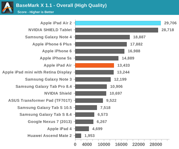 iPad Air 2完全评测：可怕的三核CPU、六核GPU