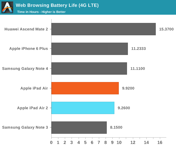 iPad Air 2完全评测：可怕的三核CPU、六核GPU