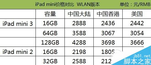 购买哪一款iPad最划算？iPad Air2/Air/mini3/mini2最新报价对比