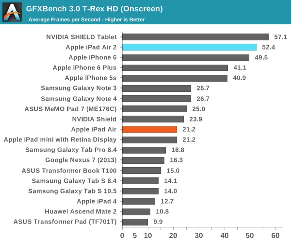 iPad Air 2完全评测：可怕的三核CPU、六核GPU