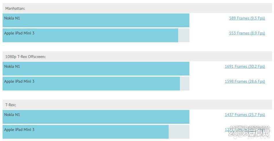 比iPad mini3优秀 Nokia N1平板多项跑分出炉