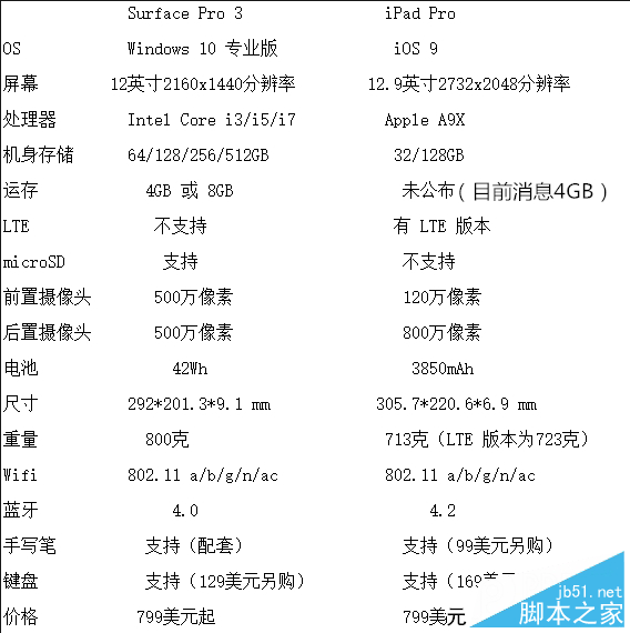 iPad ProPKSurface Pro 3：谁是办公利器？