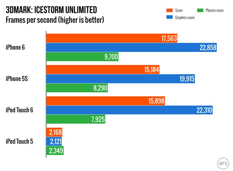 新iPod Touch详细性能测试：玩游戏不输iPhone 6