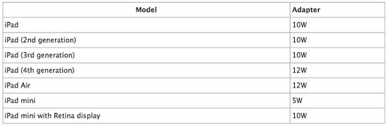 iPad Air2电源适配器大变样 规格变更向下兼容