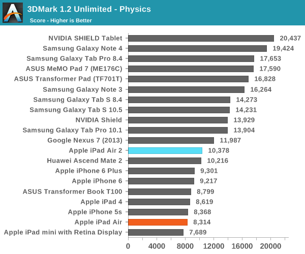 iPad Air 2完全评测：可怕的三核CPU、六核GPU