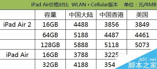 购买哪一款iPad最划算？iPad Air2/Air/mini3/mini2最新报价对比