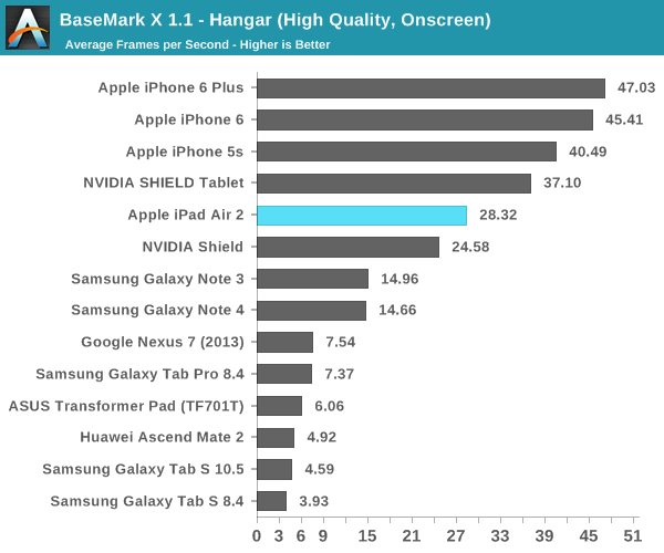 iPad Air 2完全评测：可怕的三核CPU、六核GPU