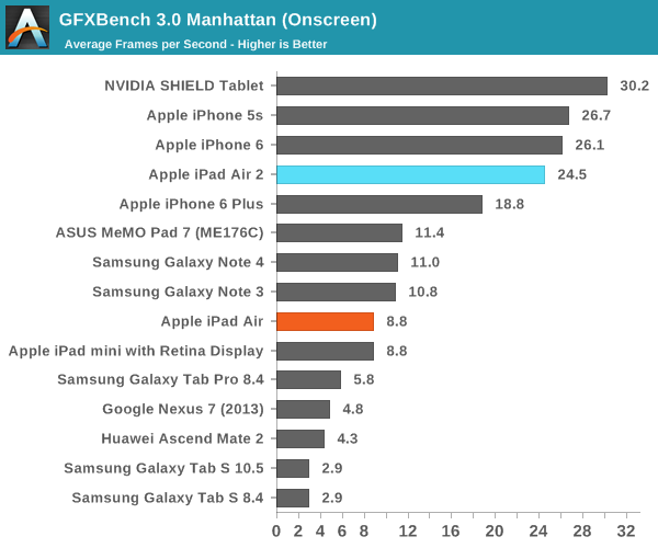 iPad Air 2完全评测：可怕的三核CPU、六核GPU