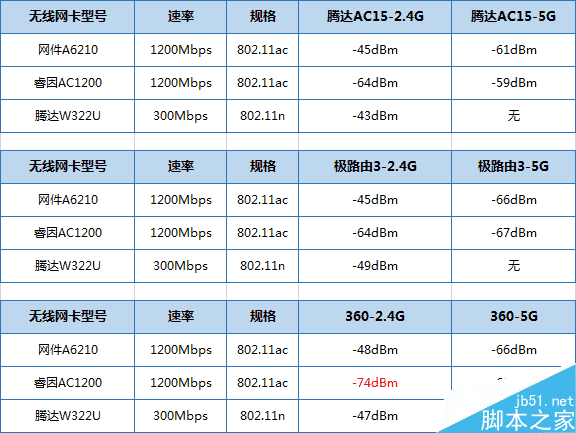 139元超值！360安全路由5G评测