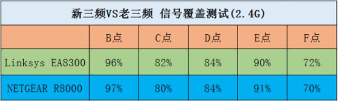 新三频PK老三频 产品特色大比拼