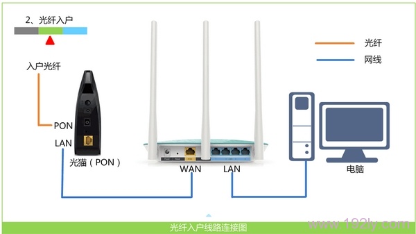 宽带是光纤接入时，TOTOLINK N650R路由器正确连接方式