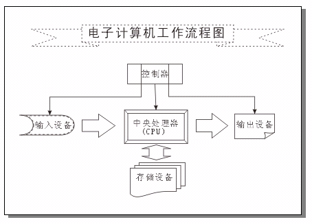 用CorelDRAW 绘制流程图 武林网 CorelDraw入门教程