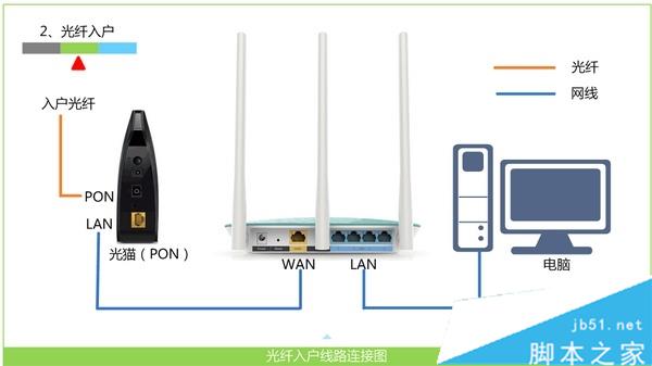 宽带是光纤接入时，路由器的正确连接方式