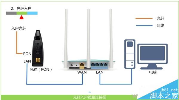 光纤接入上网时，B-Link路由器正确连接方式