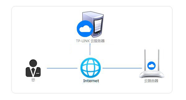 TP-Link ID发送请求失败怎么回事 TP-Link ID发送请求失败原因与解决办法