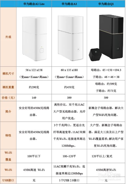 华为路由Q1/华为路由A1/A1 Lite区别及选购指南