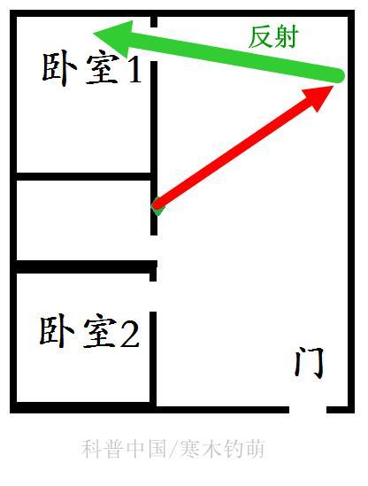 路由器怎么摆 Wi-Fi信号才更好？懂了