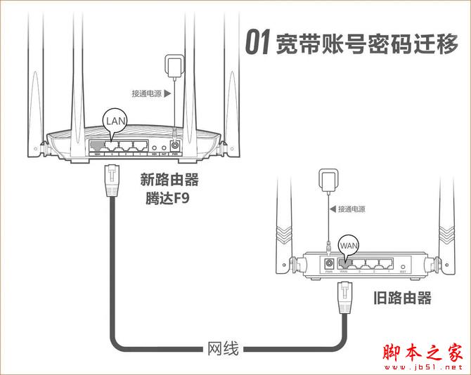 设置难？用腾达F9宽带帐号密码迁移功能